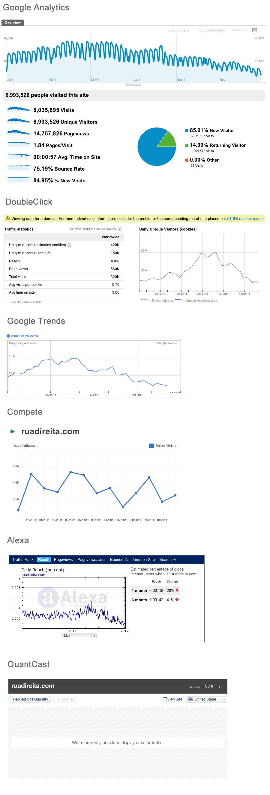 comparação google analytics, Double click, Google Trends, Compete, Alexa e Quantcast