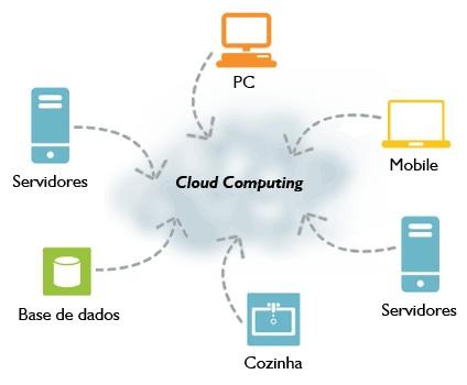 Computação na nuvem beneficia empresas