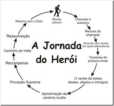 Conheça a Jornada do Herói e desvende as melhores e piores histórias do Cinema e da Literatura.