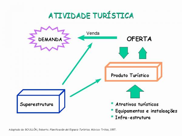 Oferta E Demanda Turística